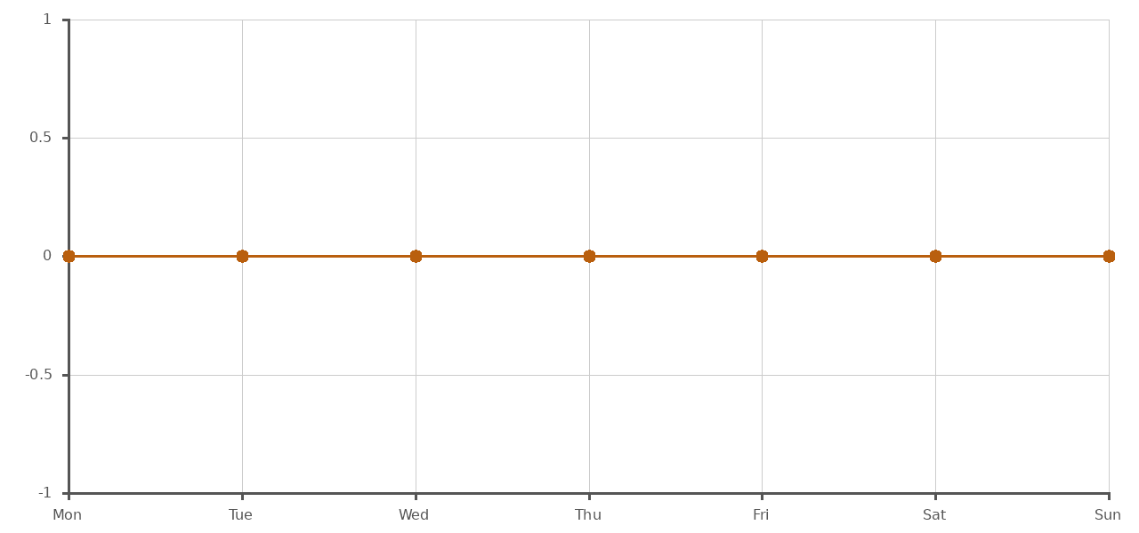 Analytics Chart